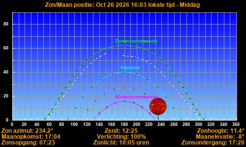 Sun/Moon sky position graph