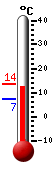 Huidige: 12.6, Max: 13.7, Min: 7.3