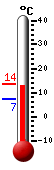 Huidige: 13.2, Max: 13.7, Min: 7.3